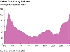 US Public Debt 1940-2021